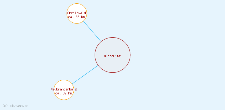 Distanzen Blesewitz