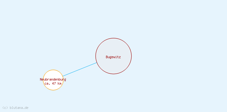 Distanzen Bugewitz