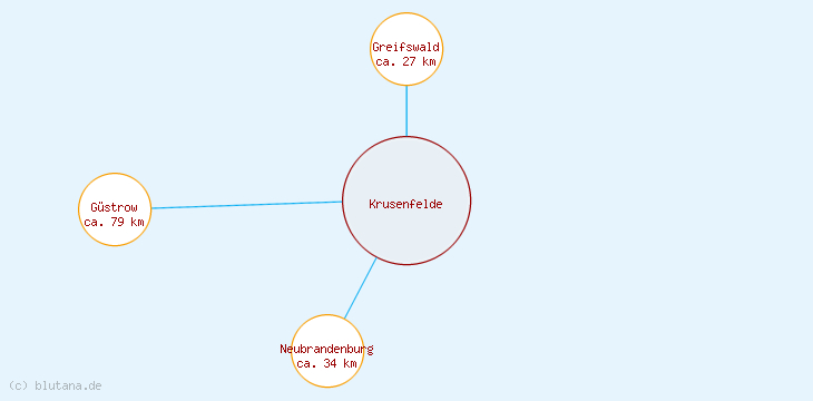 Distanzen Krusenfelde