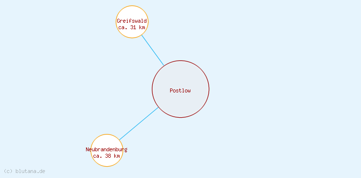 Distanzen Postlow