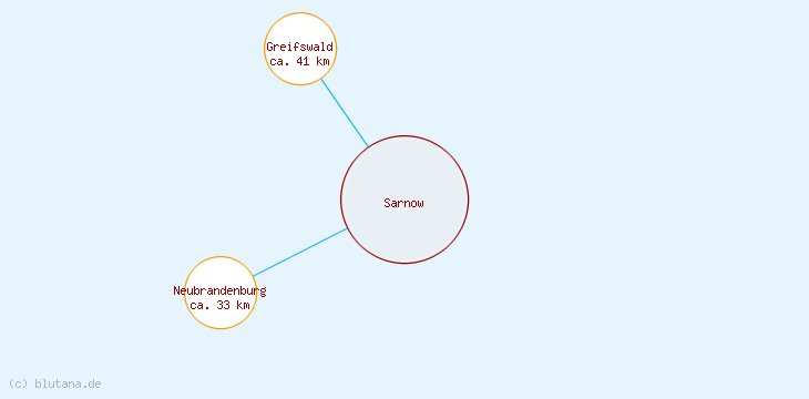 Distanzen Sarnow