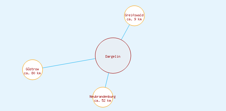 Distanzen Dargelin