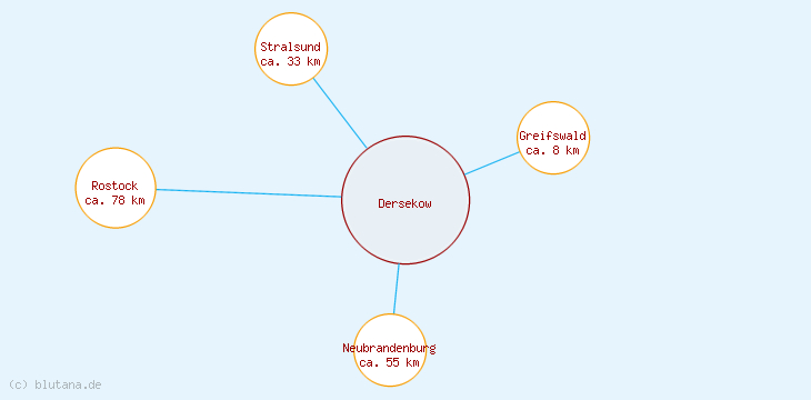 Distanzen Dersekow