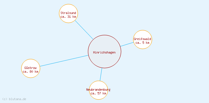 Distanzen Hinrichshagen