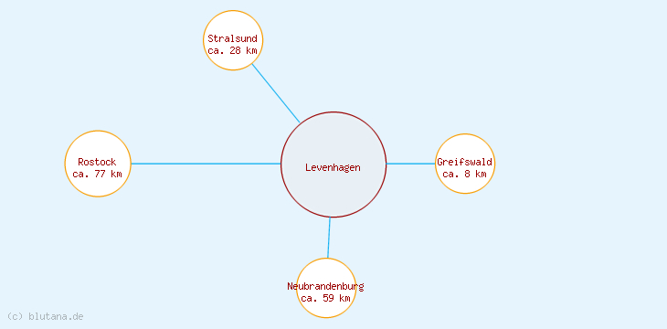Distanzen Levenhagen