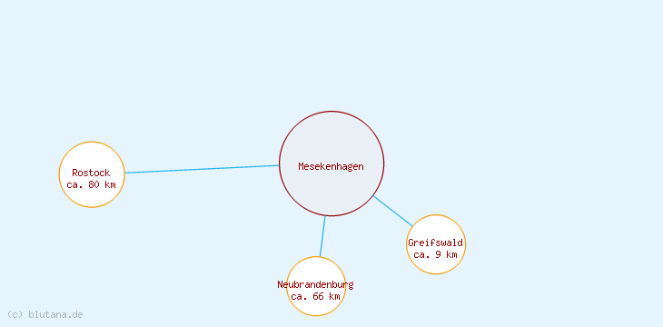 Distanzen Mesekenhagen