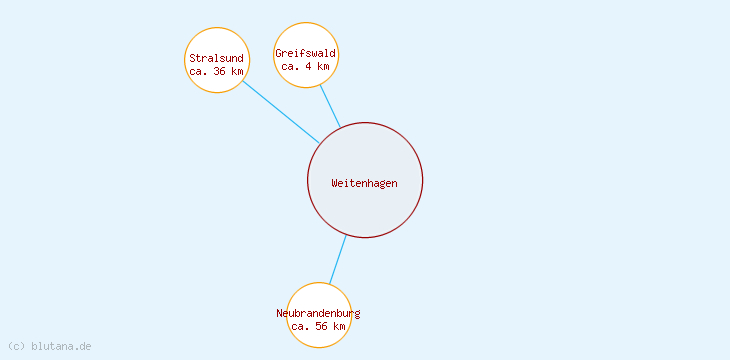 Distanzen Weitenhagen