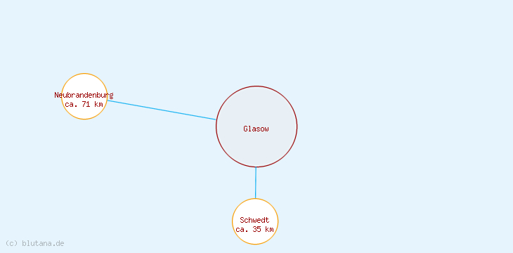 Distanzen Glasow