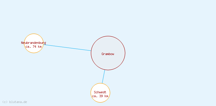 Distanzen Grambow