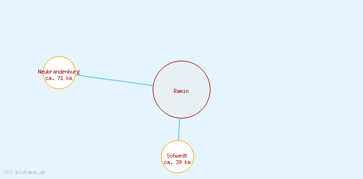 Distanzen Ramin