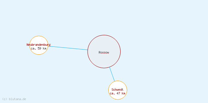 Distanzen Rossow