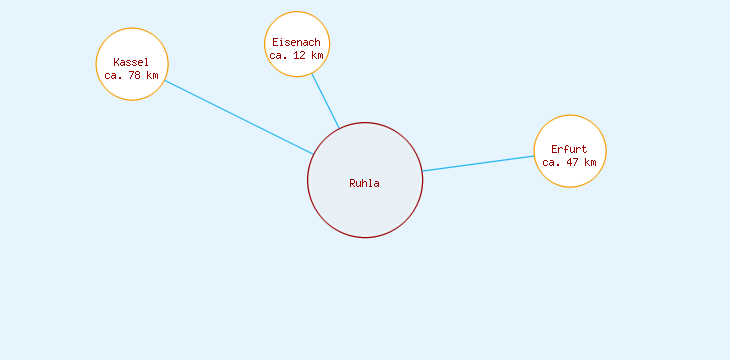 Distanzen Ruhla