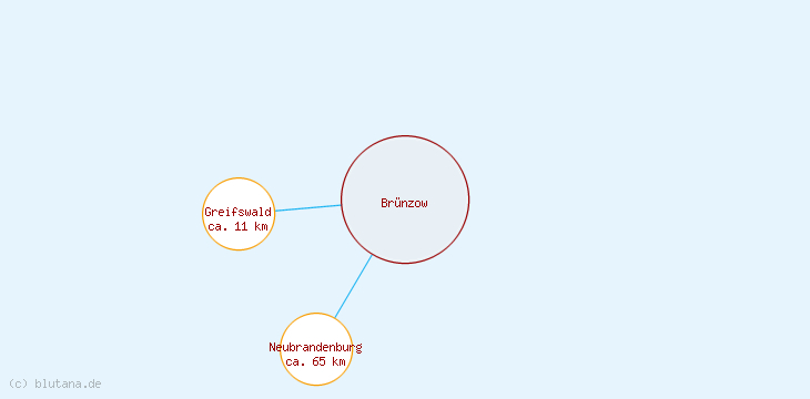 Distanzen Brünzow