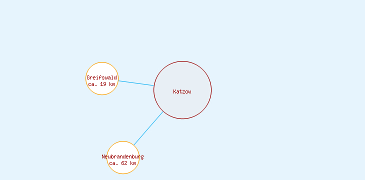 Distanzen Katzow