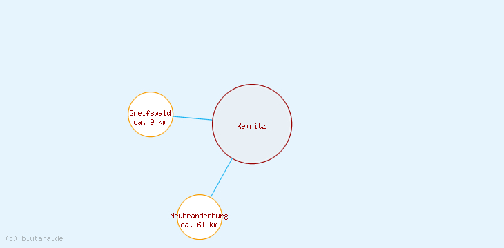 Distanzen Kemnitz