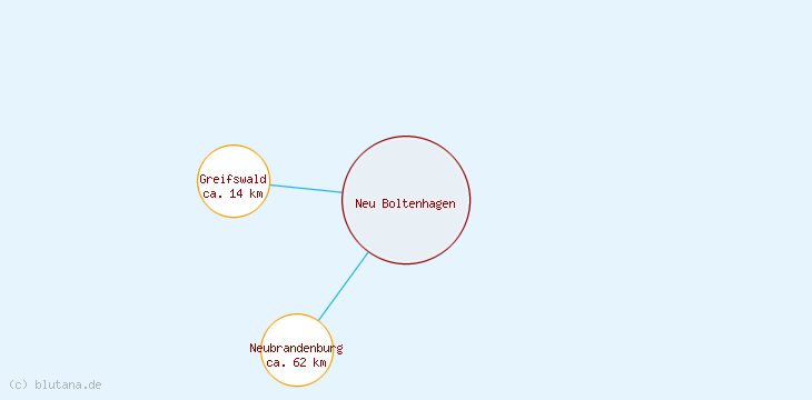 Distanzen Neu Boltenhagen