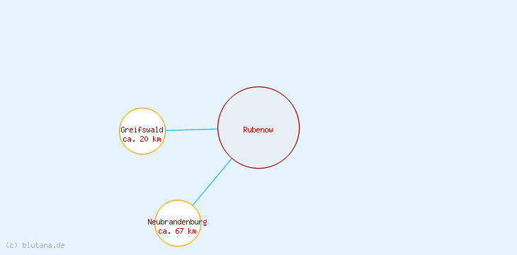 Distanzen Rubenow