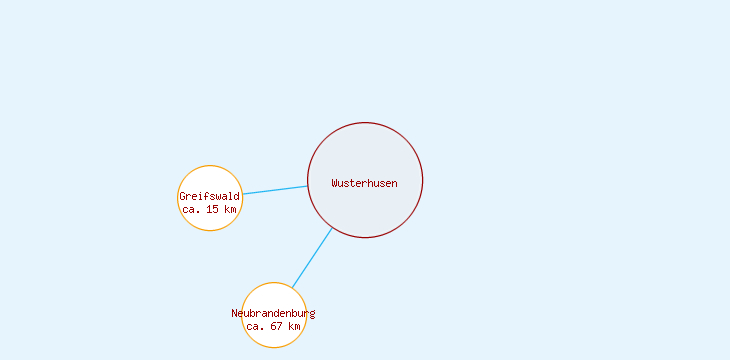 Distanzen Wusterhusen