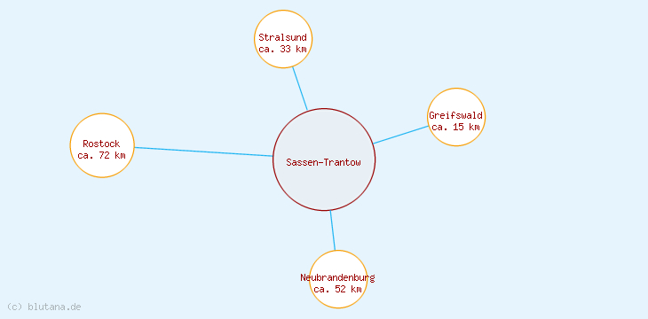 Distanzen Sassen-Trantow