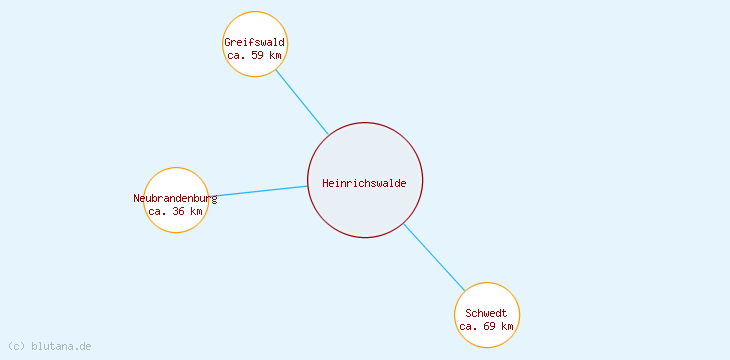 Distanzen Heinrichswalde