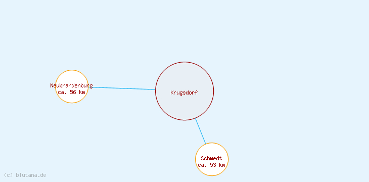 Distanzen Krugsdorf