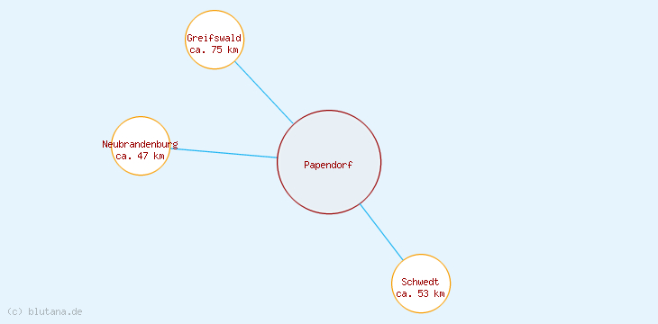 Distanzen Papendorf
