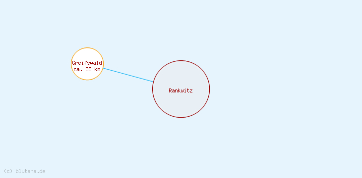 Distanzen Rankwitz