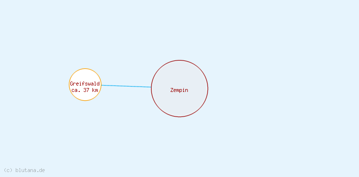 Distanzen Zempin