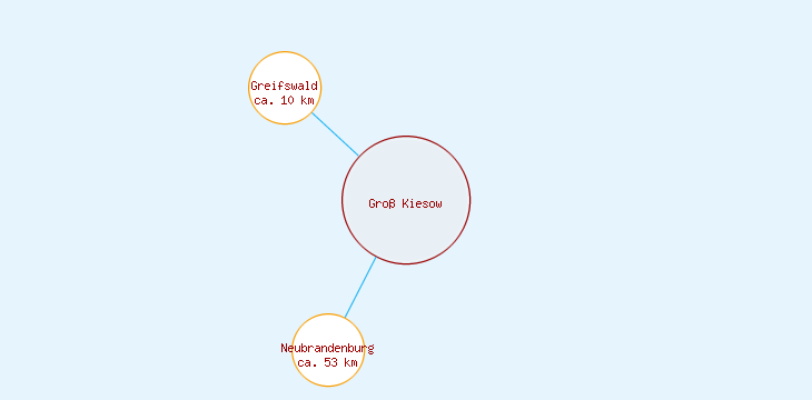 Distanzen Groß Kiesow