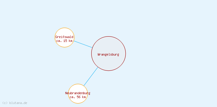 Distanzen Wrangelsburg