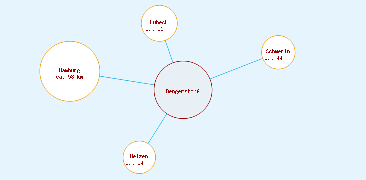 Distanzen Bengerstorf