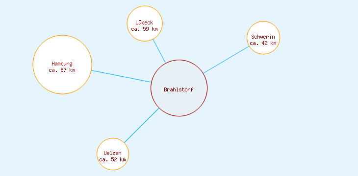 Distanzen Brahlstorf