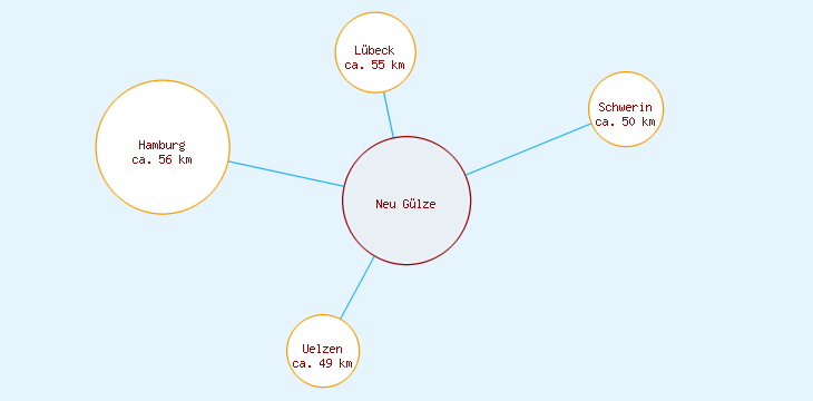 Distanzen Neu Gülze