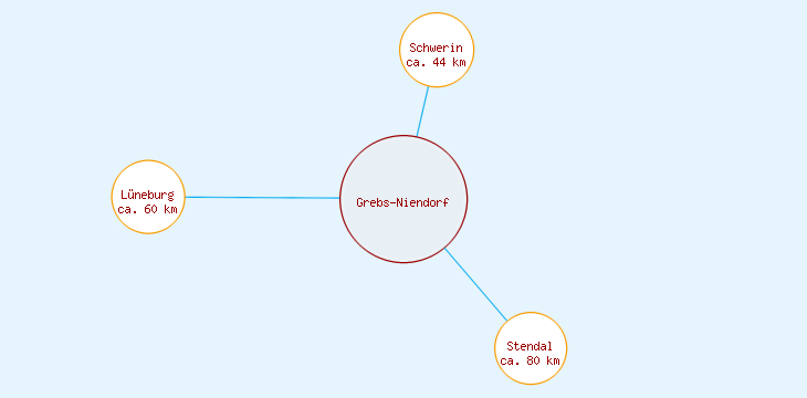 Distanzen Grebs-Niendorf