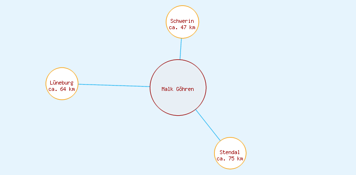 Distanzen Malk Göhren