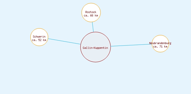 Distanzen Gallin-Kuppentin