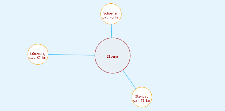 Distanzen Eldena