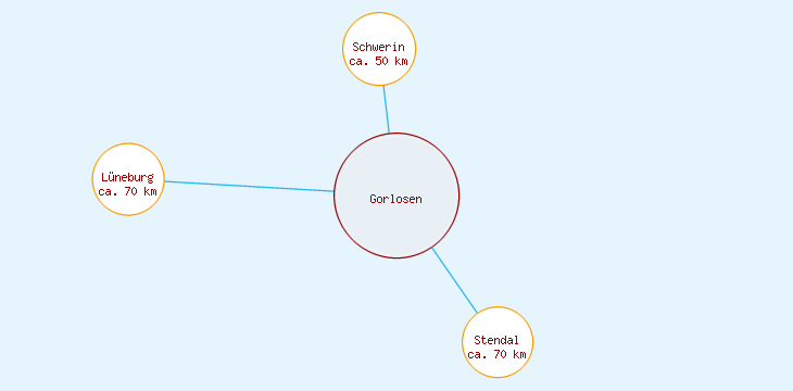 Distanzen Gorlosen