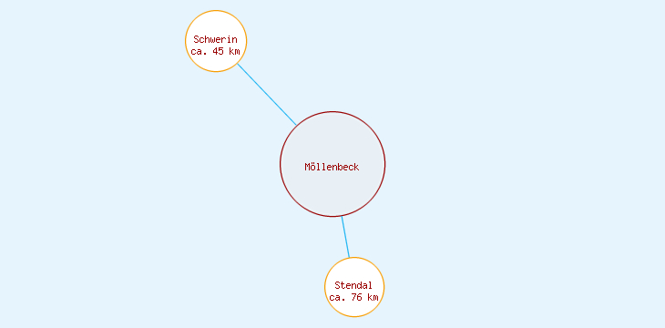 Distanzen Möllenbeck