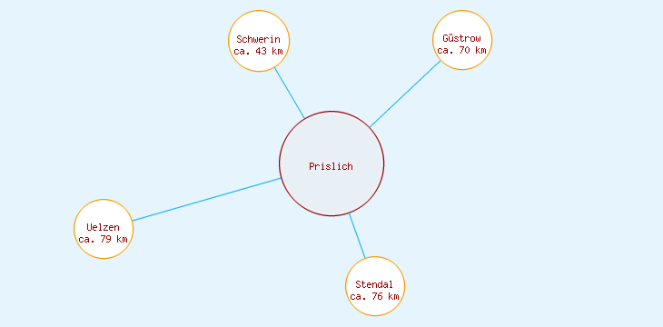 Distanzen Prislich