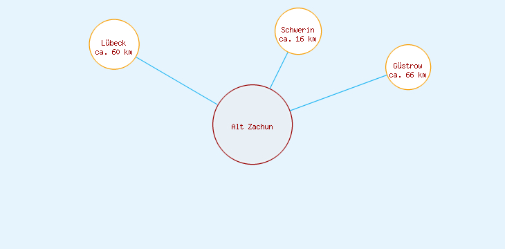 Distanzen Alt Zachun