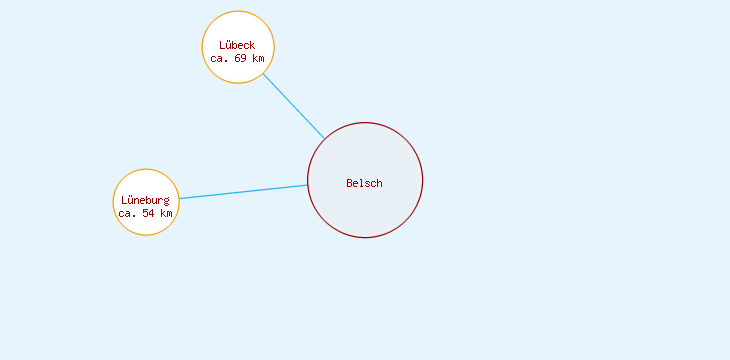 Distanzen Belsch