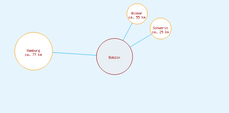 Distanzen Bobzin