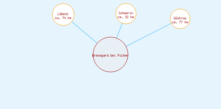 Distanzen Bresegard bei Picher