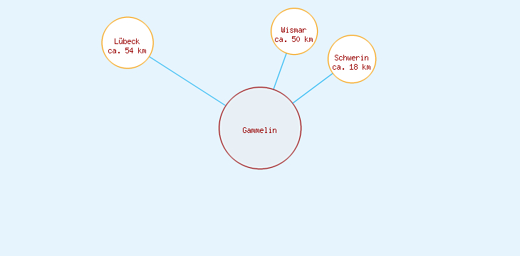 Distanzen Gammelin