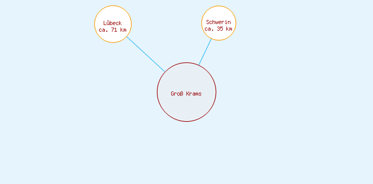 Distanzen Groß Krams