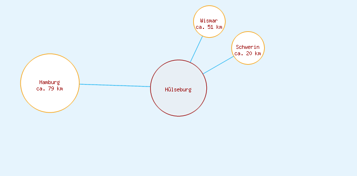 Distanzen Hülseburg