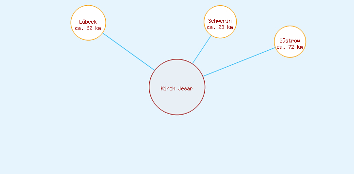 Distanzen Kirch Jesar