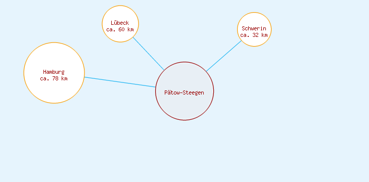 Distanzen Pätow-Steegen