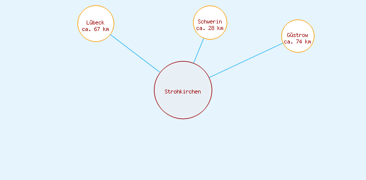 Distanzen Strohkirchen